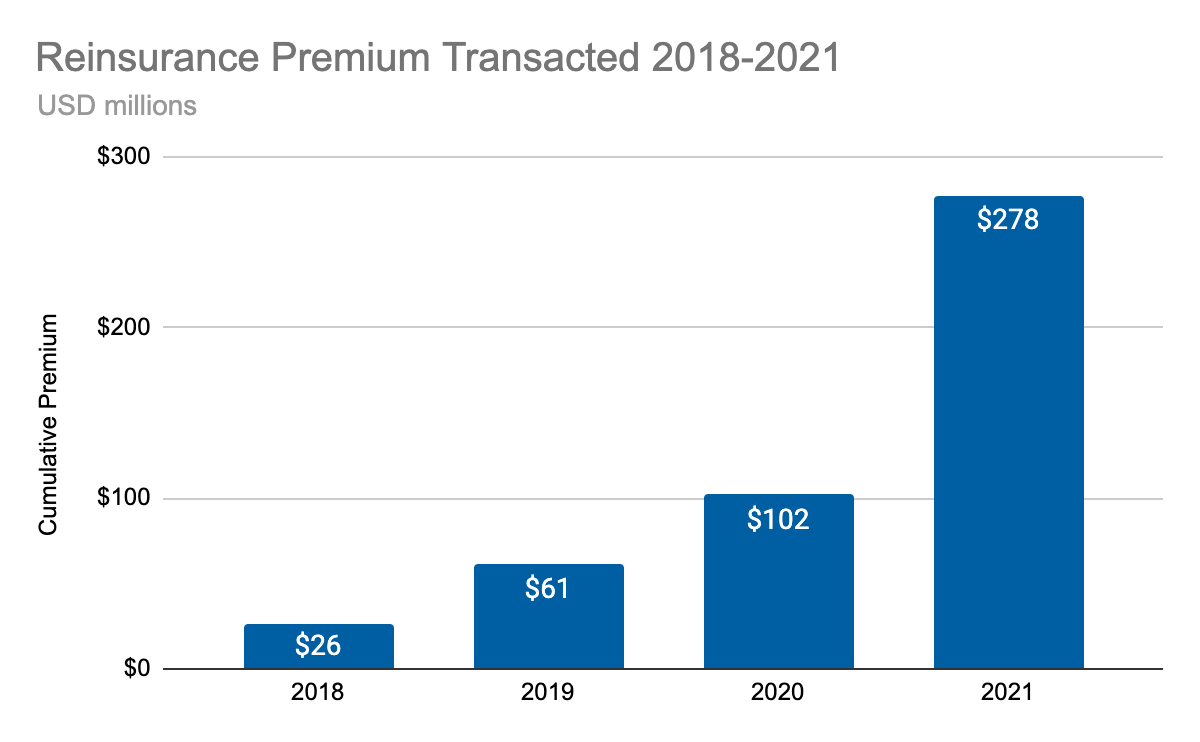 Reinsurance Premium Transacted 2018-2021