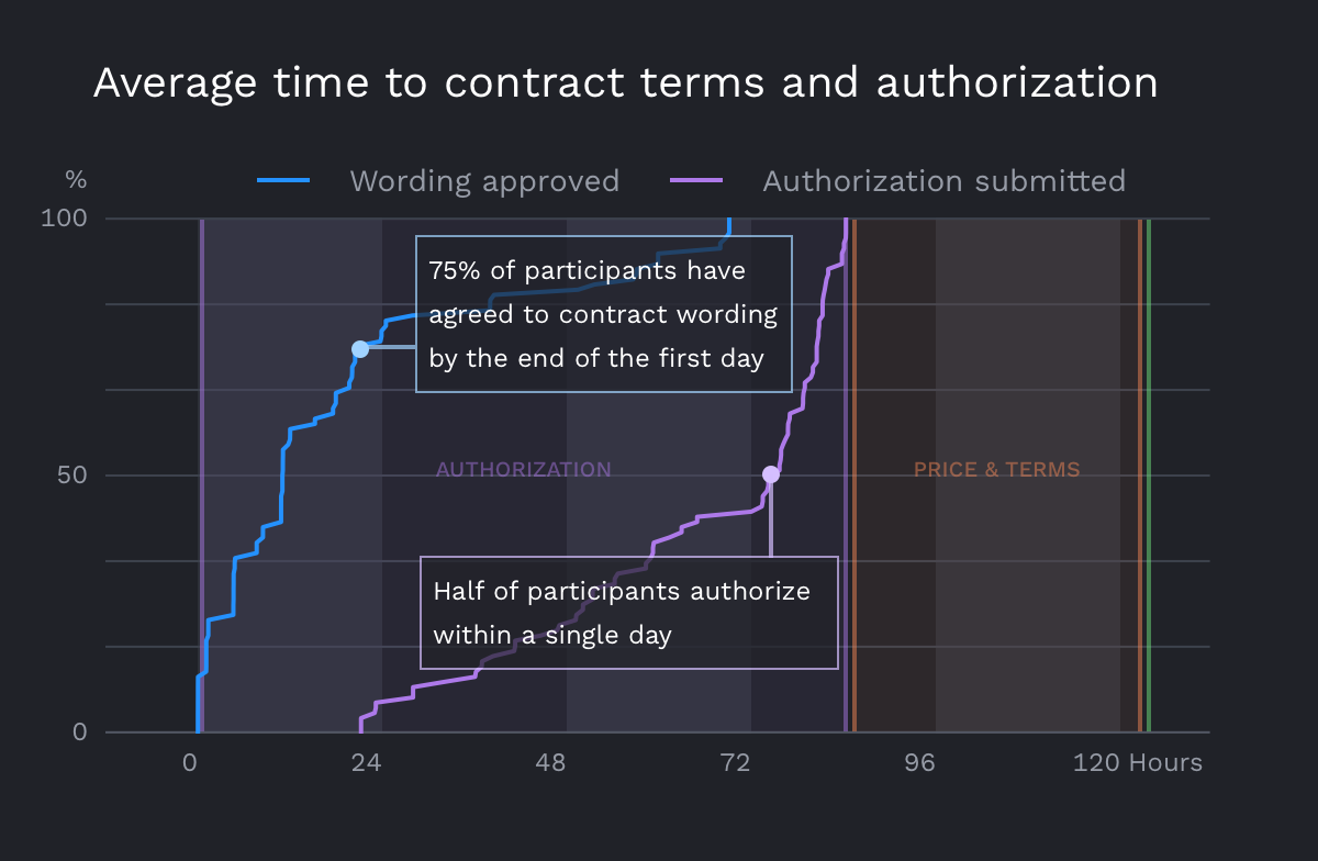 Average time to contract terms and authorization