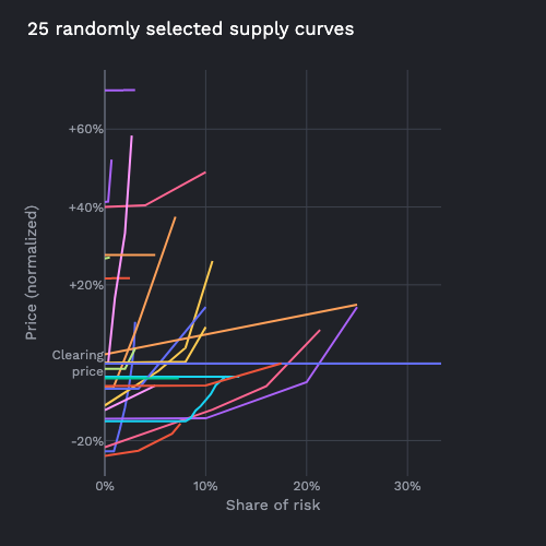 A random assortment of normalized supply curves